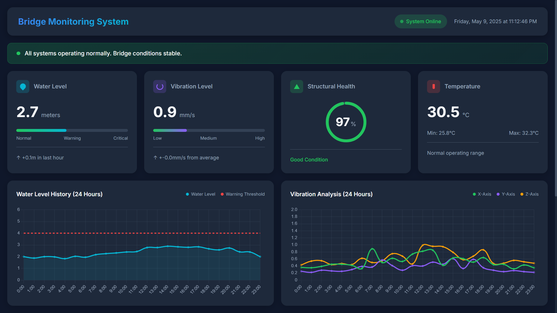 Bridge Monitoring System - Dashboard